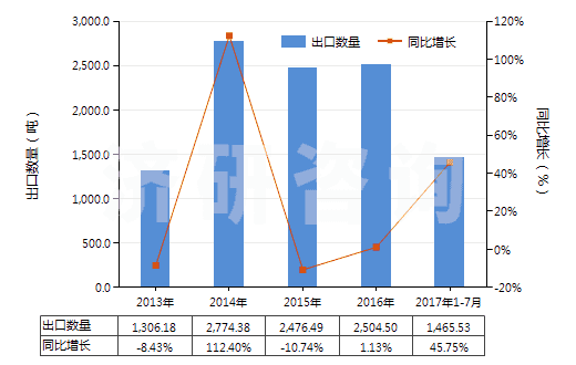 2013-2017年7月中國尼龍-6彈力絲（每根單紗細(xì)度超過50特）(HS54023211)出口量及增速統(tǒng)計